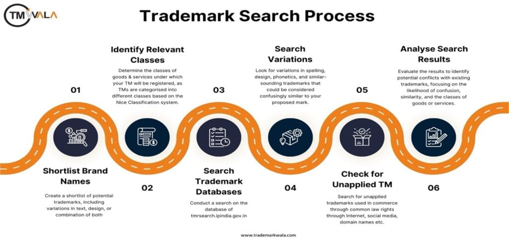 Trademark Search Process Infographic