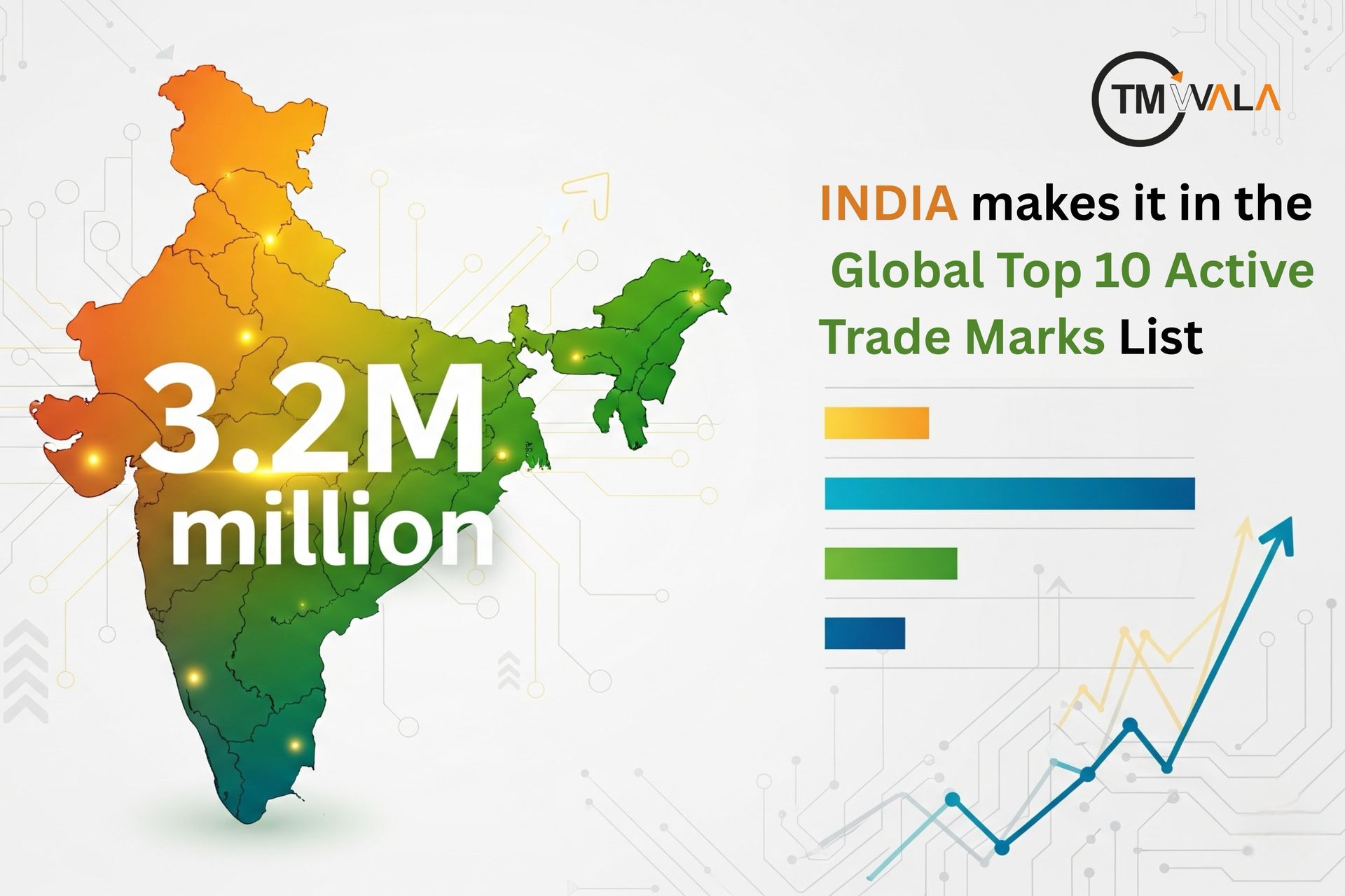 India ranks in the global top 10 with 3.2 million active trademarks, showcasing strong intellectual property growth.