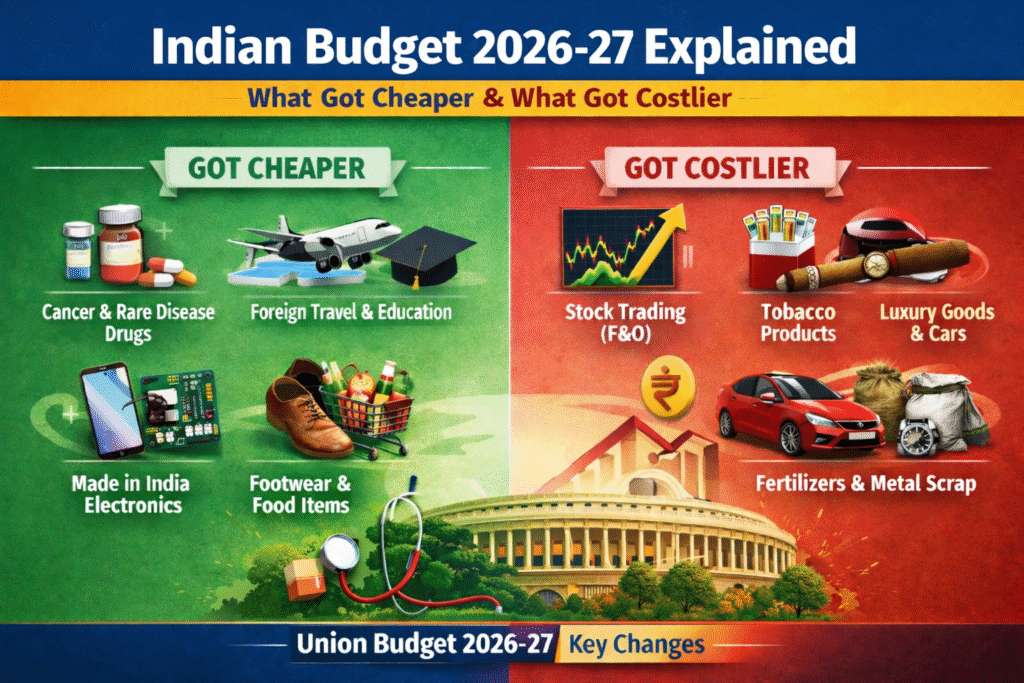 Indian Union Budget 2026–27 Explained: What Got Cheaper and What Got Costlier