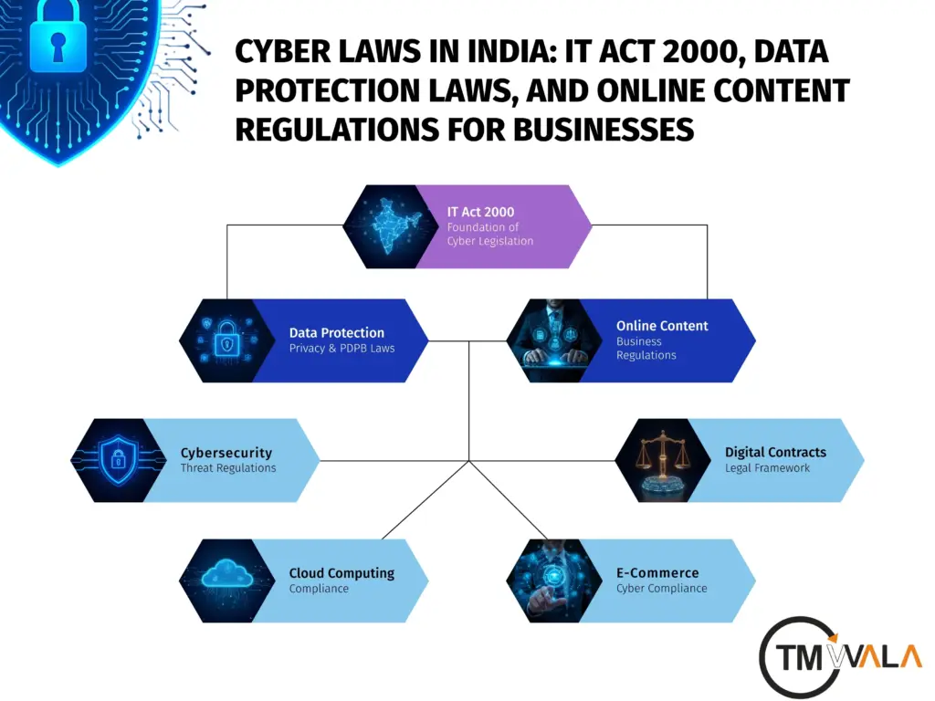 Cyber Laws In India: IT Act 2000, Data Protection Laws, And Online Content Regulations For Businesses 1 Cyber Laws in India